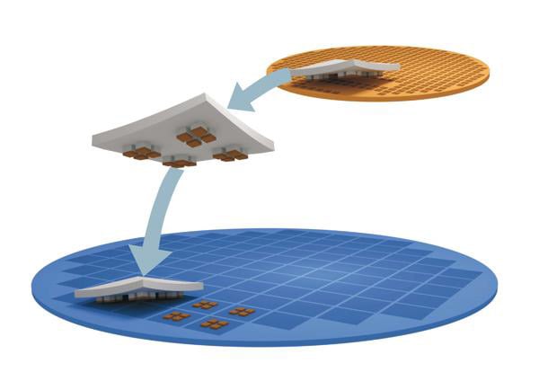 SOI, GaN, GaAs and InP, and MEMS semiconductor technologies may be combined together, with each being optimized for particular functional requirements, thanks to a new licensing agreement between X-FAB Silicon Photonics and X-Celeprint. Courtesy of X-FAB.