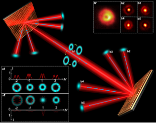 (a1): Polarization and intensity distributions in each diffraction order with Gaussian beam incident, respectively. (a2): Polarization and intensity distributions in each diffraction order with cylindrical vector beam (CVB) (m=-1) incident. (b1): Measured coaxial CVB with 4 modes. (b2-b5): Measured Gaussian points after demultiplexing of the different CVB mode channels. Courtesy of S. Chen, Z. Xie, H. Ye, X. Wang, Z. Guo, Y. He, Y. Li, X. Yuan, and D. Fan.