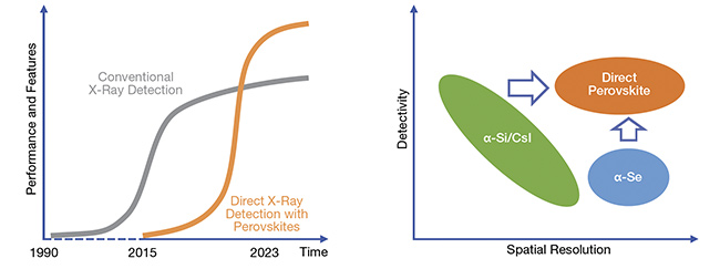 Figure 3. The introduction of perovskite-based direct x-ray sensors will improve the overall detection performance versus conventional x-ray detection (left), ending the existing need to compromise between detectivity and spatial resolution (right). Courtesy of IDTechEx.