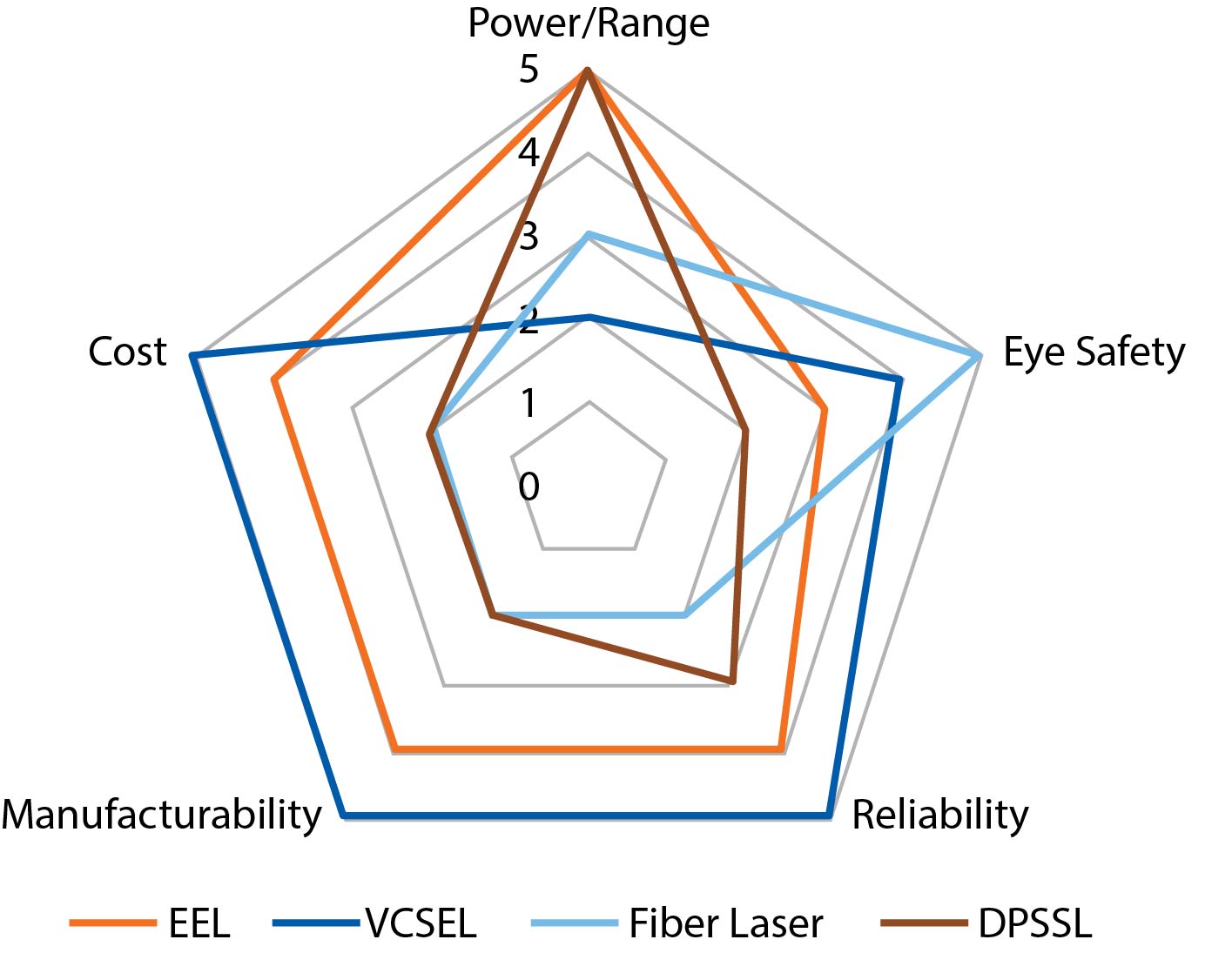 Automotive lidar systems typically leverage one of four laser types: edge-emitting lasers (EELs), vertical-cavity surface-emitting lasers (VCSELs), diode-pumped solid-state lasers (DPSSLs), and pulsed fiber lasers. Each has merits and drawbacks (above), and each has been adopted by lidar developers to varying degrees (left). Based on statistics compiled by Focuslight in a survey of over 50 lidar developers. Courtesy of Focuslight Technologies.