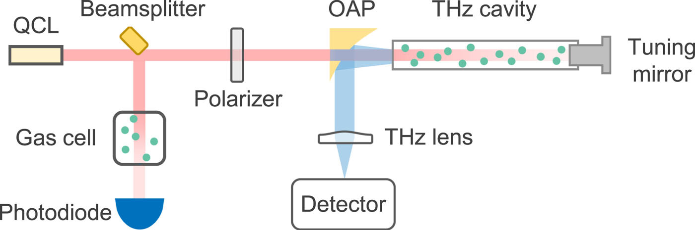 Compact THz Laser Produces 120 Frequencies — With Room to Shrink