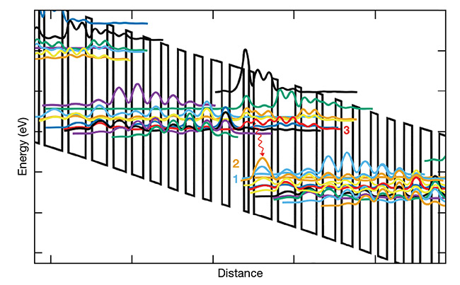 Figure 2. A conduction band energy diagram of a typical quantum cascade structure. Within the 100-nm span represented by the x-axis are alternating quantum wells and barriers and square moduli of wave functions at discrete energy levels. The optical transition of electrons from level 3 to level 2 is followed by phonon-enhanced nonradiative scattering to level 1 that, in turn, couples to a miniband of levels in the injector region. This combination rapidly depopulates the lower laser level 2 and transports electrons into the next active region. The sequence of active and injector regions composes one stage that is repeated in a cascade to allow emission of multiple photons for each electron passing through the structure. Design flexibility derives from specific material composition, lattice strain, thicknesses of barriers and wells, and doping. Courtesy of DRS Daylight Solutions.