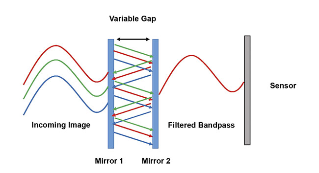 Figure 1. The operating principle of the Fabry-Pérot filter used in the hyperspectral camera of the authors’ experimental setup. Courtesy of HinaLea Imaging.