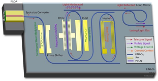 A schematic of an integrated semiconductor laser, developed by a team of researchers led by professor Qiang Lin, which has the potential to reshape the landscape of integrated photonics,” according to the team. The researchers said that the Pockels-based laser is the first multicolor, integrated laser that emits high-coherence light at telecommunication wavelengths and in the visible band, and is the first narrow-linewidth laser with fast reconfigurability at the visible band. Courtesy of Mingxiao Li.