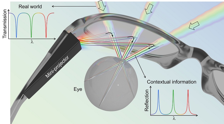 Illustration showing the operation of an augmented reality headset with multifunctional nonlocal metasurfaces as optical see-through lenses. Courtesy of Nanfang Yu, Stephanie Malek, Adam Overvig/Columbia Engineering.