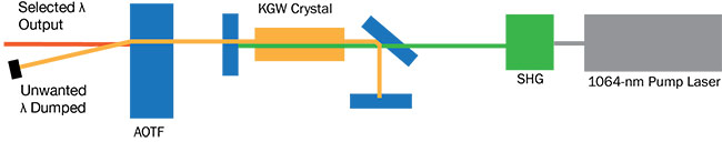 A representative illustration of the layout of DPSS lasers includes a fundamental pump laser (1064 nm) frequency doubled to a 532 nm beam, which then pumps a potassium gadolinium tungstate (KGW) crystal in an L-shaped cavity to produce first, second, and third Stokes outputs at 555, 579, and 606 nm, respectively. An acousto-optic tunable filter (AOTF) then routes one wavelength at a time to the output. SHG: second-harmonic generator. Courtesy of Elforlight.