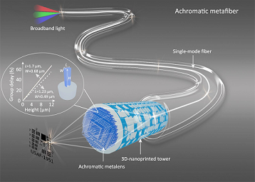 Principle of an achromatic metafiber used for achromatic focusing and imaging. An achromatic metalens located on top of a 3D-printed hollow tower (used for fiber-beam expansion) was interfaced with a single-mode fiber via 3D laser nanoprinting. Inset: an enlarged 3D nanopillar meta-atom (height: H, length: L, width: W), the height of which offers a large modulation range of group delay. Courtesy of Nature Communications (2022). DOI: 10.1038/s41467-022-31902-3.