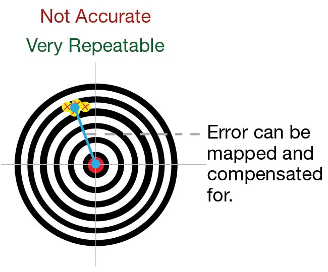 Figure 2. Accuracy variance in motion control systems is often repeatable and can therefore be mapped, stored in memory, and corrected for by command offsets. As long as the variance is repeatable, accuracy can be improved. Building on the metaphor of a dartboard, a person with a repeatable throw can improve their accuracy by adjusting their aim down and to the right. Courtesy of New Scale Technologies.
