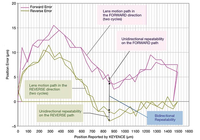 Figure 3. Bidirectional and unidirectional repeatability for a New Scale Technologies M3-F Focus Module with a piezoelectric motor and closed-loop control. Courtesy of New Scale Technologies.