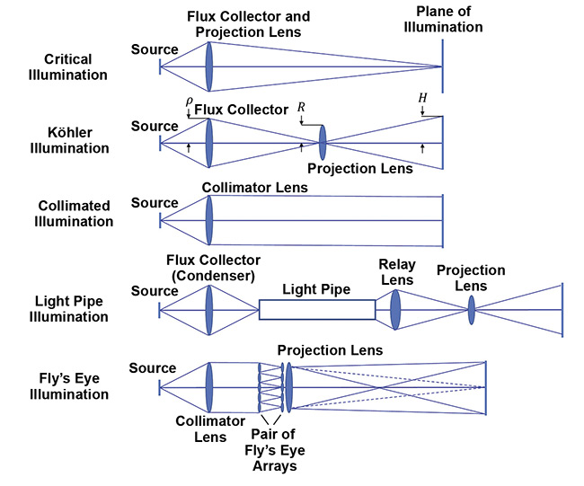 Figure 2. Five well-known classical techniques of illumination. Courtesy of Advanced Products Corporation Pte. Ltd.