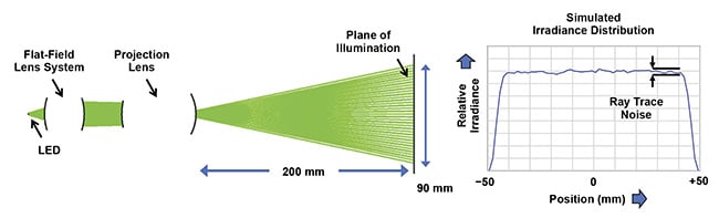 Figure 3. A flat, top hat irradiance distribution produced by an optical setup using a flat-field lens system, which homogenizes all of the rays within the field of view of illumination. Courtesy of Advanced Products Corporation Pte. Ltd.