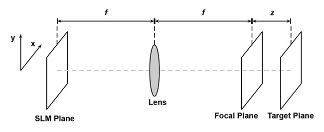 Figure 2. An optical path for hologram design. SLM: spatial light modulator. Courtesy of University of Patras.