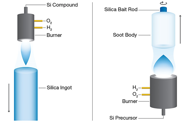 Fused silica : Discover our high purity solutions