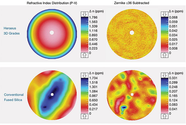 Figure 4. An example of two fused silica blanks with comparable optical homogeneity in their peak-to-valley (P-V) values, but with very different residual fluctuations in their refractive index. The data-free center originates in the ‘oil-on’ measurement. Courtesy of Heraeus.