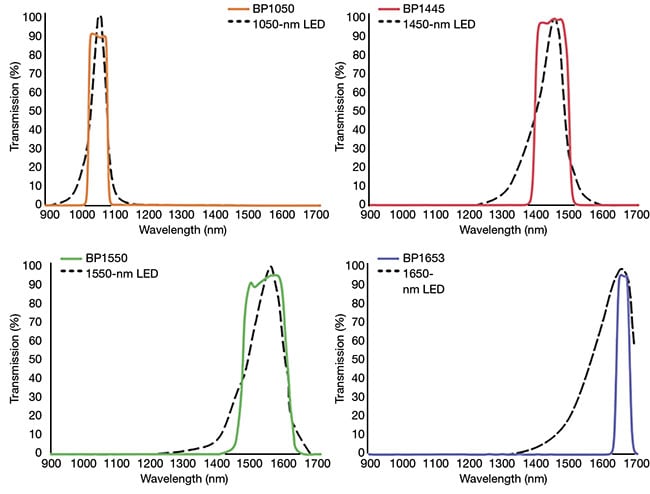 Figure 4. Pre-production filters relative to SWIR LED transmission. Courtesy of Midwest Optical Systems.