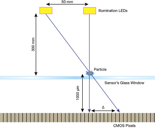 Figure 2. An illustration of the dual-beam cleanliness test concept. A particle with a 6-µm pixel size that is located on the glass cover of the CMOS sensor partially blocks the light coming toward the sensor. Two LEDs located 300 mm away from the sensor and 50 mm apart from each other illuminate the sensor at different time frames, and two images are taken by the sensor. Courtesy of David Harel and Doron Nakar.