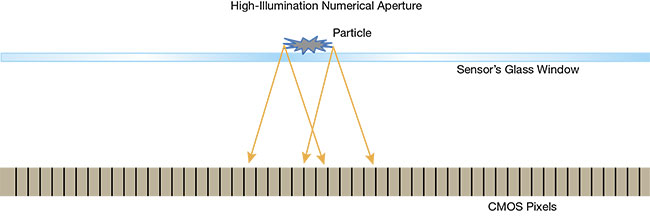 Figure 3. An illustration of the impact of the illumination’s numerical aperture (NA) on a sensor’s sensitivity to detect dirt. High NA leads to more light coverage of the pixels underneath the particle (top), whereas at low NA, the partial shadow area is smaller, leading to more pixels with lower gray-level readings underneath the particle (bottom). Courtesy of David Harel and Doron Nakar.