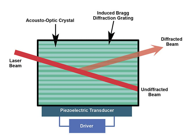 Figure 1. In an acousto-optic deflector, a piezoelectric transducer creates a Bragg grating in the material. An aperture allows only the diffracted beam to pass. Courtesy of G&H.