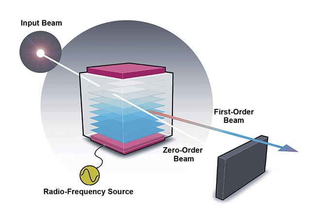 Figure 2. An acousto-optic tunable filter acts as a tunable bandpass filter in which the peak transmission wavelength depends on the frequency of the applied radio-frequency power. Courtesy of G&H.