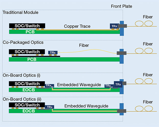 A comparison of various co-packaged optics (CPO) and on-board optics (OBO) architectures. Compared to a traditional module, in which a fiber is terminated at the rack’s front plate, CPO and OBO concepts aim to bring the optical waveguide inside the rack. In CPO architectures, additional fibers bridge the optical signal directly to the transceiver chip (TRX SOC). In contrast, OBO architectures employ embedded waveguides to route light at the board level, either in a separate network (and possibly at a different wavelength) or through a direct connection to the external fiber network. Courtesy of vario-optics AG.