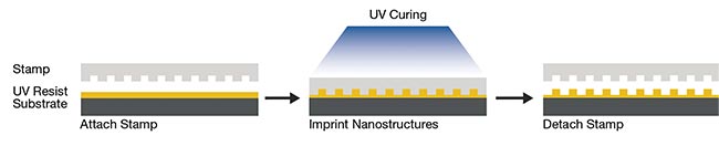A UV nanoimprint lithography process flow. A substrate is spin-coated or drop-dispensed with a UV-curable resist. Subsequently, a stamp is pressed into the resist and cross-linked by UV light while still in contact with the resist. Courtesy of EV Group.
