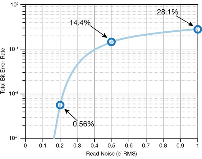 Figure 4. Predicted photon-counting error rates for an average light intensity of one photo charge per measurement, with annotated error rates for 0.2, 0.5, and 1.0 e¯ RMS read noise. Courtesy of Gigajot Technology.