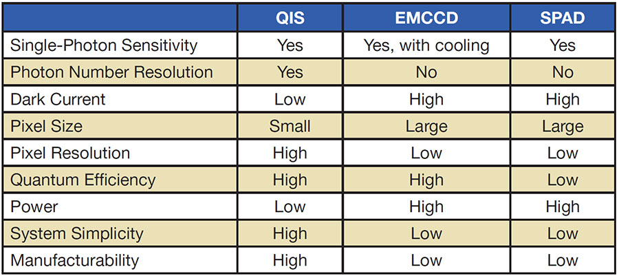 High-Level Summary of Various Photon-Counting Detector Architectures