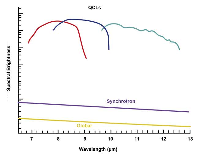 When used in Fourier transform-IR microscopes, QCLs produce significantly more brightness than Globar or synchrotron light sources. Courtesy of DRS Daylight Solutions.