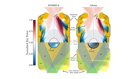 An illustration of the two inertial confinement fusion (ICF) designs reaching the burning plasma regime, as published in a recent article in Nature. The HYBRID-E cylinder (left) effectively leveraged cross-beam energy transfer to control implosion symmetry as the capsule containing fusion fuel grew larger relative to the size of the enclosing radiation cavity, or hohlraum. The I-Raum shaped hohlraum (right) adds “pockets” to displace the wall (and the material blowoff that obstructs laser beam propagation) away from the capsule, controlling implosion symmetry through a combination of geometry and cross-beam energy transfer. Courtesy of A.L. Kritcher, et al.