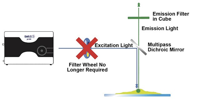 Figure 3. A high-speed, cost-effective alternative to filter wheels. To fully capitalize on electronic LED switching speeds for multilabel imaging, latency from mechanical movement is avoided by utilizing individual LED channel switching and a Pinkel optical filter configuration. Single-band excitation filters are housed within the LED illumination system, while the filter cube houses a multiband dichroic and emission filter. Courtesy of CoolLED.