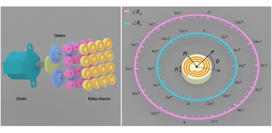 Schematic views of the RIS supercell and the meta-atom. Right: Geometric phase control in each supercell is achieved by transmitting the torque from a stepping motor to the meta-atoms through a set of gears. Left: Pink and sky-blue dials schematically depict the geometric phase control resolution and variation gradients for different circular polarizations. Courtesy of Xu et al.