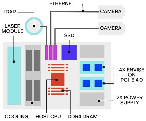 Electro-photonic computing (EPiC) system with autonomous vehicle sensors. An industry/academia collaboration is using the system to overcome a common hurdle to autonomous vehicle performance and functionality: optimal computing power without compromising energy efficiency. Courtesy of Business Wire. 