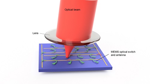 Engineers at the University of California, Berkeley, used MEMS switches to significantly increase the resolution of chip-based lidar sensors. In this schematic of a lidar chip, laser light is emitted from an optical antenna connected to a tiny switch. Reflected light is captured by the same antenna. 3D images are obtained by sequentially turning on the switches in the array. Courtesy of Xiaosheng Zhang, UC Berkeley.
