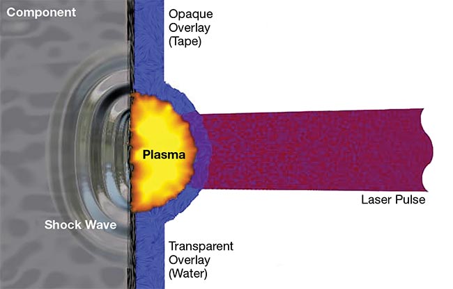 A schematic of the laser peening process. A laser pulse strikes a material to create a plasma. A thin sheet of water confines the plasma energy to the material’s surface so that the resulting mechanical force can selectively create beneficial compressive stresses that help the material resist cracking. Courtesy of LSP Technologies.