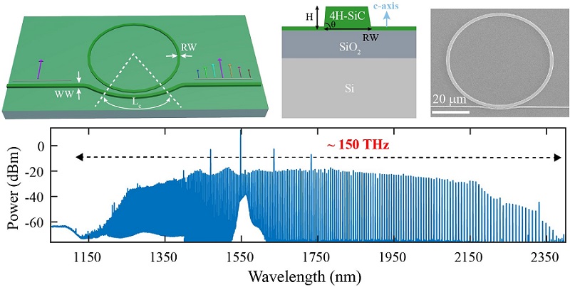 (a) Schematic top view (left) and cross section (right) of the 4H-silicon-carbide-on-insulator platform for frequency comb generation based on compact microring resonators. The sidewall angle (?) is estimated near 80–85 deg in our nanofabrication. Dispersion engineering is carried out by varying the ring waveguide width (RW). In addition, efficient coupling is realized using the pulley structure where the access waveguide width and coupling length are adjusted to achieve phase matching to the desired resonant mode families. (b) Scanning electron micrograph of a 36-µm-radius SiC microring. In this work, the SiC thickness is fixed at 500 nm with a pedestal layer of 50 nm. (c) Simulated integrated dispersion [Dint; see its definition in Eq. (1)] for the fundamental transverse-electric (i.e., TE00) mode with ring widths varied from 1.6 µm to 1.9 µm (solid lines). For comparison, Dint for the fundamental transverse-magnetic (i.e., TM00) mode is also provided for the ring width of 1.9 µm (magenta dashed line), exhibiting much larger values than those of the TE00 modes. (d) Simulated comb spectrum for the TE00 mode for a 36-µm-radius SiC microring with RW 1.8 µm and an input power of 100 mW, featuring a spectral bandwidth of more than one octave and dispersive-wave generation near the wavelength of 1150 nm. In the simulation, the Kerr nonlinear parameter is assumed to be ? ˜ 2.1 W-1 m-1, and the intrinsic and loaded quality factors are assumed to be 1.25 million and 0.75 million, respectively. Courtesy of Photonics Research. 
