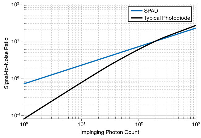 Figure 1. A single-to-noise ratio (SNR) comparison between a SPAD with 50% sensitivity and a typical photodiode with 80% sensitivity, both with equivalent readout noise of 10 e- (representative only for high-speed readout mode). Courtesy of Pi Imaging Technology.