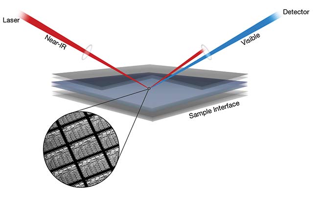 Femtosecond laser pulses can generate a small amount of second-harmonic light from the interface between two materials, or from any material that is noncentrosymmetric. The second-harmonic light signal generated can nondestructively detect and image features on and below the surface of semiconductor wafers, such as structural defects, film quality, and even trace metal contamination. Courtesy of FemtoMetrix.