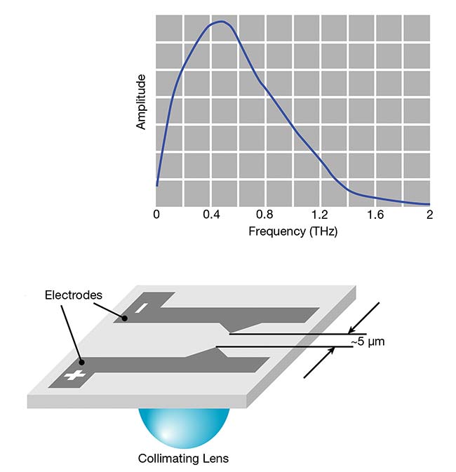 The terahertz radiation produced by ultrashort laser pulses and a photoconductive switch is characterized by high intensity and a broad continuous spectrum. Courtesy of Coherent.