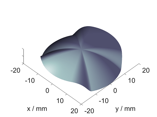 The first of multiple standards for the meausrement of aspheric optics to be market-ready is a multi-radius test body, shown via and exaggerated representation. Courtesy of PTB.