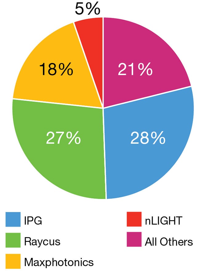 IPG Photonics, Raycus, Maxphotonics, and nLIGHT — the top four fiber laser companies in China, as measured by sales — represented about 78.7% of all fiber laser sales in that country in 2021. Courtesy of BOS Photonics.