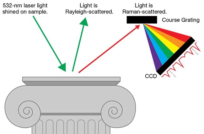Figure 1. Raman spectroscopy is performed by shining a laser on the sample and analyzing the Raman-scattered light in a spectrometer. Courtesy of Renishaw.