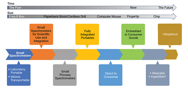 Figure 1. The evolution in the size of small spectrometers, from 2-sq-ft boxes to chips. Incorporating an array of analytical devices, the Oura smart ring is emblematic of a broader trend toward increasingly compact spectral sensors that are targeting applications in the consumer market.