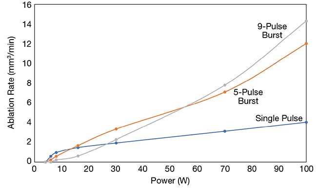 Figure 2. Burst pulses from a high-power IR femtosecond laser with burst envelope tailoring (top). The volumetric ablation rate in stainless steel versus average powers for single-pulse, 5-pulse-burst, and 9-pulse-burst operation (bottom). Courtesy of MKS Instruments.