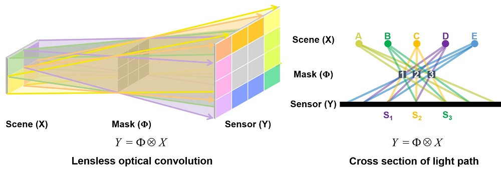 Schematic diagram of the optical mask replacing the convolutional layer of the network. Courtesy of Tsinghua University. 