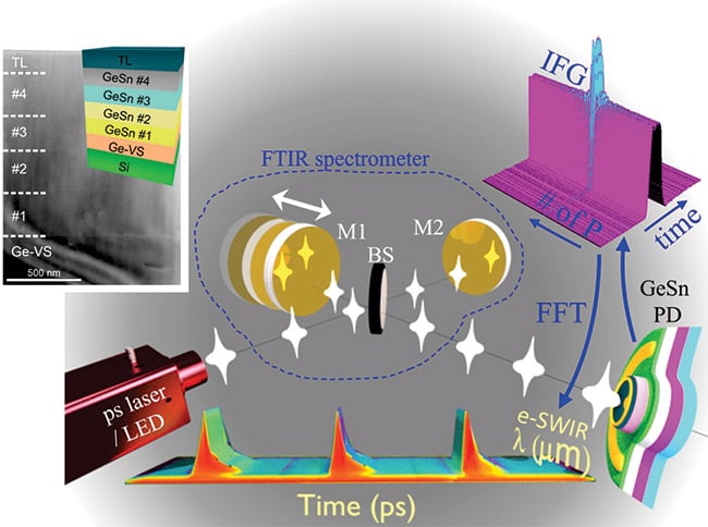 Schematic of the TRS setup to measure emission from the SWIR LED or ps supercontinuum laser. In the upper-left corner is an SEM image and schematic of typical multi-layer GeSn thin-films grown on a silicon substrate. In the upper-right-corner is an example of an interferogram for the supercontinuum laser showing the burst peak and the pulse, temporal-wise waveform as recorded by oscilloscope. A Matlab code was used to fast Fourier transform (FFT) the interferogram into the time-resolved spectrum (with rainbow color) shown at the bottom. Courtesy of M.R.M. Atalla, S. Assali, S. Koelling, A. Attiaoui, and O. Moutanabbir, École Polytechnique de Montréal.