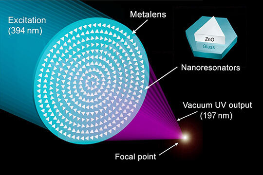 By precisely etching hundreds of tiny triangular nanoresonators in precisely configured concentric circles on a microscopic film of zinc oxide, photonics researchers at Rice University created a metalens that converted 394 nm ultraviolet light (blue) into 197 nm “vacuum UV” (pink) and simultaneously focuses the VUV output on a small spot less than 2 millionths of a meter in diameter. Courtesy of M. Semmlinger/Rice University.