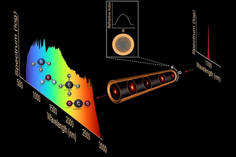 Using two types of glass with different refractive indexes and stacked in a specific arrangement, researchers developed a multimode fiber with a parabolic refractive index that enabled transmission up to the mid-infrared and high nonlinearity. The spectrum of short pulses of light injected into the fiber massively broadened, to span from the visible to mid-infrared. The light beam remained smooth because of self-cleaning dynamics induced by the parabolic refractive index. Such a light source, with and ultrabroad spectrum, smooth beam, and high power, could be used in environmental sensing or high-resolution imaging for medical diagnostics. Courtesy of Tampere University. 