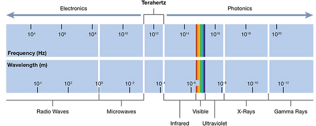 Figure 1. The terahertz spectral range lies between the microwave and the infrared ranges. Behavior in these bounding ranges is largely dominated by the electron and the photon, respectively. In the transition region, a dearth of terahertz radiation sources, detectors, modulators, and other optical components has left a ‘terahertz gap’ that product developers are now finding ways to populate. Courtesy of COMSOL.
