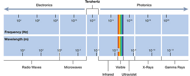 Figure 1. The terahertz spectral range lies between the microwave and the infrared ranges. Behavior in these bounding ranges is largely dominated by the electron and the photon, respectively. In the transition region, a dearth of terahertz radiation sources, detectors, modulators, and other optical components has left a ‘terahertz gap’ that product developers are now finding ways to populate. Courtesy of COMSOL.
