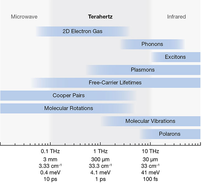 Figure 2. Physical phenomena with interesting characteristics in the terahertz spectrum. Courtesy of COMSOL.